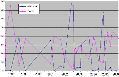 T-Cells and Viral Load Counts from 1998-2005